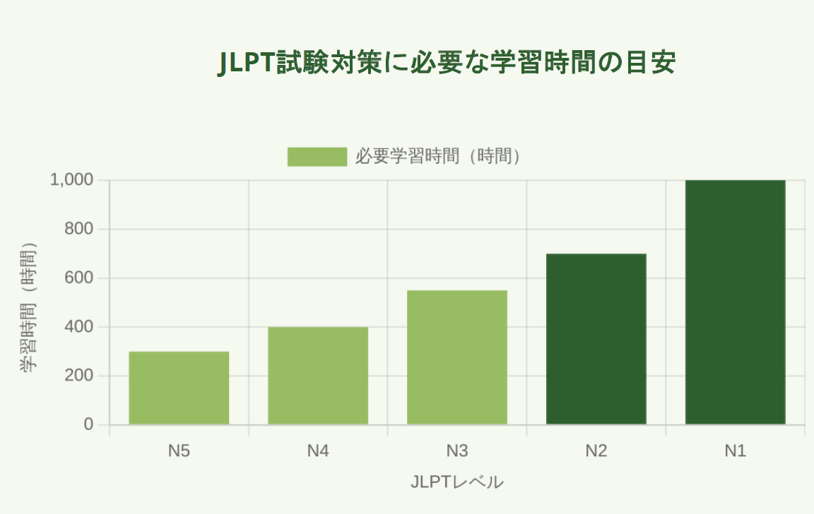 JLPT試験対策に必要な学習時間の目安